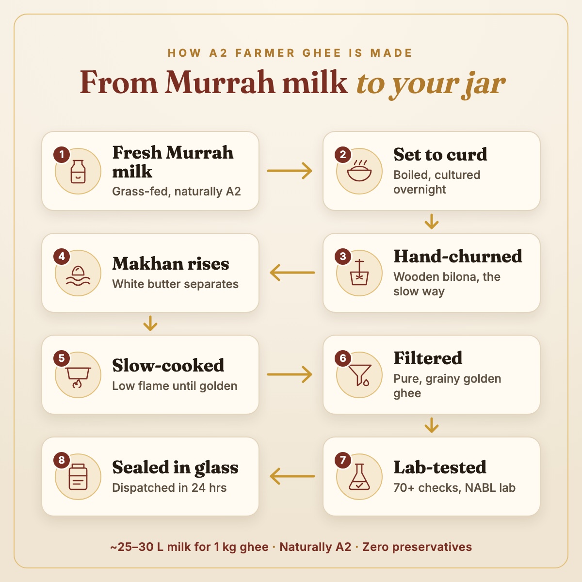 How A2 Farmer ghee is made: fresh Murrah milk, set to curd, hand-churned with a bilona, makhan rises, slow-cooked, filtered, lab-tested and sealed in glass